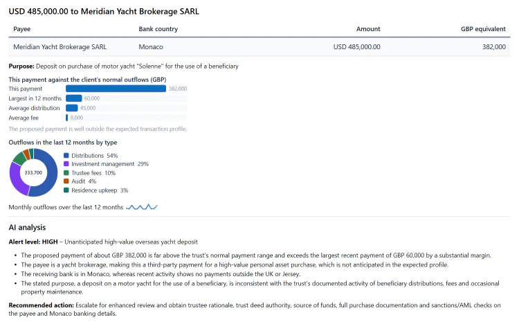 Payment approval for USD 485,000 to Meridian Yacht Brokerage SARL, with bars comparing it to the client&rsquo;s normal outflows, a donut of outflows by type, a monthly outflows sparkline and an AI analysis rating the alert level high