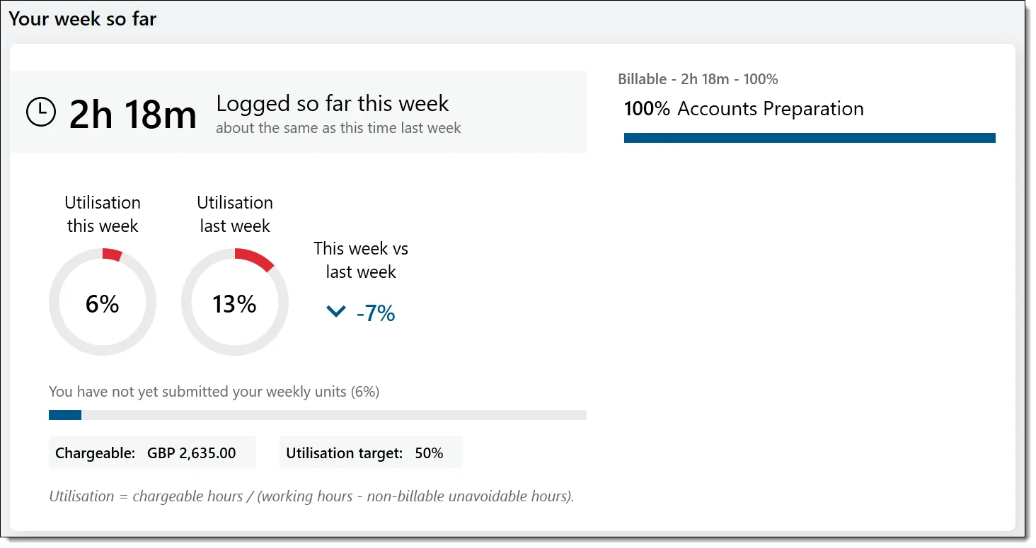 Redesigned utilisation widget showing weekly logged time and utilisation